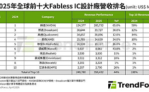 IC設計營收暴增44%！NVIDIA獨霸過半、台廠躍居第五是它
