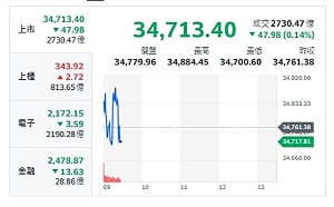 台股開盤》台股多頭攻擊 指數上演反轉秀 電子權值漲跌互見 