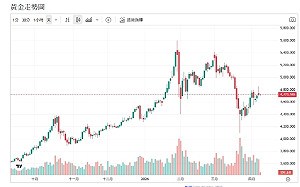 川普釋停火訊號、油價重挫、美元回落 專家：5000美元攻防開打