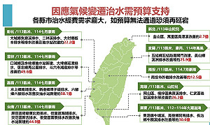 豪雨、乾旱雙重挑戰！治水經費需求龐大 經濟部籲總預算儘速通過