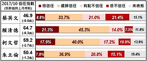 《美麗島電子報》民調 滿意度賴上揚、柯下滑