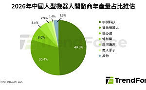 中國領軍人型機器人量產競賽！宇樹、智元拿下8成市占