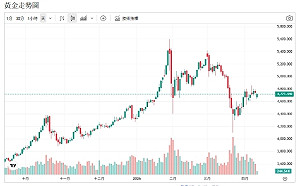 戰火降溫 通膨降速？央行買金行動 15家持續加碼