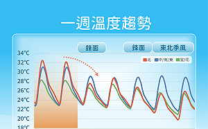 大太陽要沒了！週三起鋒面接力 降溫又降雨