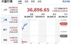 台股開盤》大盤飆漲逾600點攻36929新高！專家示警：這訊號是關鍵