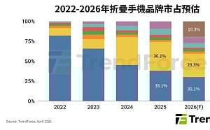 折疊手機決勝點！Apple入局引材料戰 「無感折痕」成2026關鍵戰場