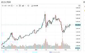 亂世避險潮未退 瑞銀續看好黃金 上看6200美元