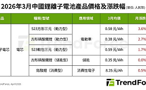 鋰電產業全面升溫！成本推升 電芯價格Q2續寫「小漲行情」