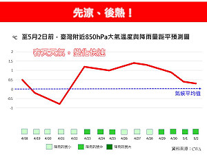 先涼後熱！專家：兩波冷空氣南下 月底高溫反撲、降雨轉趨明顯