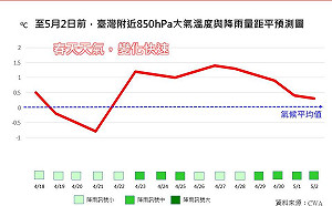 先涼後熱！專家：兩波冷空氣南下　月底高溫反撲、降雨轉趨明顯