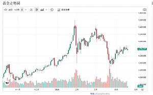 地緣降溫＝金價見頂訊號？專家：站穩此數字有望挑戰前高