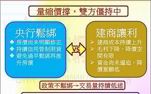 李同榮：央行鬆綁 建商讓利 下半年進入「突破僵局制」關鍵