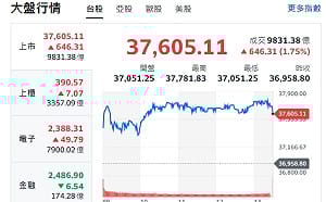 大盤創高站穩37600  資金不是亂噴  法人選股名單曝光