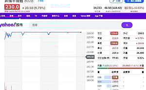台股創高 多頭行情延續 法人押他 盤中直接亮燈漲停