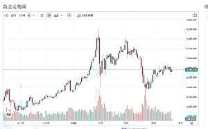 地緣風險未解但金價走弱 市場邏輯背離 兩因素干擾金價