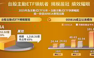 00403A首日狂吸374億！00981A 報酬當靠山  股民論戰說了什麼？