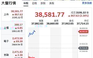 台股開盤》台積續強 大盤衝至38660點 專家：融資雖減 仍防短線換手洗盤