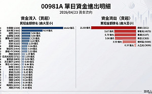 00981A結構大洗牌！砍5檔、加2檔、首度建倉又是誰？