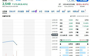 個股動態》先進封裝設備新星竑騰、訂單翻倍、產能爆發、法人喊5000元目標價