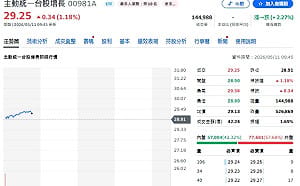 瑤姐00981A持倉訊號來了 為何砸11.86 億加碼緯穎？