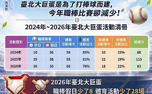 看棒球要遠雄施捨檔期？議員批北市府失能：大巨蛋為棒球而建，卻變演唱會場館？