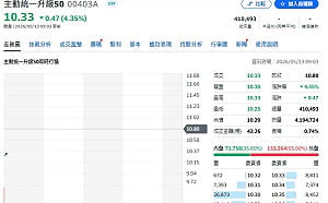 00403A一天狂掃40檔！投信土豪護盤 硬扛外資倒貨