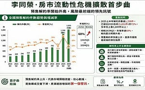 預售解約、房貸逾放同擴散？李同榮：台灣房市進入流動性危機四部曲