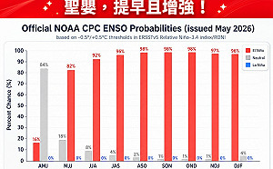 聖嬰現象提早浮現成形率飆82% 專家示警：強颱比例恐上升、秋颱變多