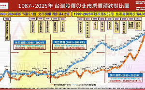 李同榮：台灣股房關係從「同步連動」進入「分化循環」的四階段演進史