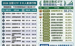 兩圖看主動式ETF人氣榜！專家：溢價過熱 這時間買最安全