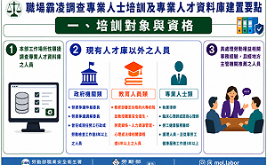 職場霸凌調查能找誰協助？勞動部推人才培訓課程 目標擴充人才庫千名