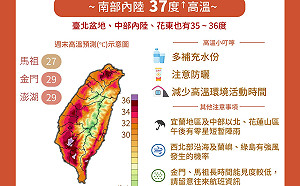 太平洋高壓發威全台熱爆！大台北、中南部恐飆37度　週五鋒面接近轉有雨