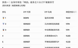 黃仁勳抵台！一圖看台股十大含「輝」量 ETF
