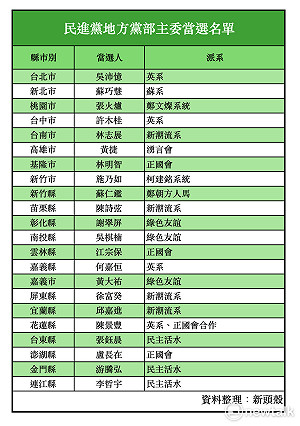 民進黨22縣市主委底定 2026地方選戰輔選布局成形