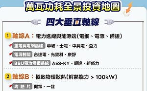 為何外資狂敲重電股？一圖看萬瓦耗電投資 受惠股來了