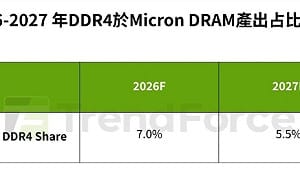 DDR4還沒結束 反而更缺！美光調產能 下一波漲價關鍵在這一塊