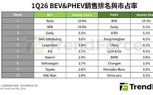 Tesla重奪王座背後藏警訊！記憶體漲價、成本成反作用力
