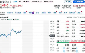 成熟製程翻身 聯電狂飆 一圖看含聯電ETF TOP10 來了 