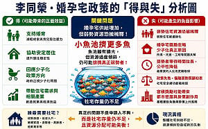 李同榮：婚孕宅不是萬靈丹  慎防「小魚池擠更多魚」的社宅失衡
