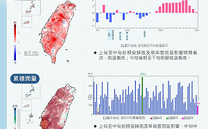 又乾又熱！5月高溫、雨量刷新紀錄 最新統計一圖看