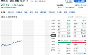 從金居到大立光全數出清！瑤姐00981A資金大搬家曝光