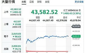 大盤跳水1400點 電子權值F4布局策略？法人說法一次看