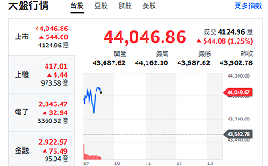 台股開盤》大盤衝漲500點 站上44000點 分析師：打第一雙腳 攻50000