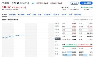 散戶斷頭、外資提款！五大主動ETF瘋狂加碼名單曝光