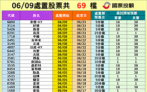 69檔個股遭列處置股 誰最快解禁？誰還要關最久？