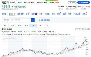 DDR2、DDR3續漲！南亞科、華邦電坐享缺貨紅利