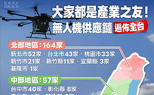 無人機產業267家遍布全台！經濟部：爭取預算在國際供應鏈中站穩腳步