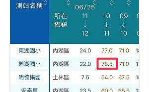 兩場雨讓李四川工程神話破功  戴瑋珊：變「路淹燈貴水溝塞」