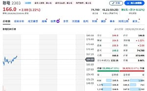 大盤週崩1893點！主動式ETF單週加碼TOP 10 聯電奪冠