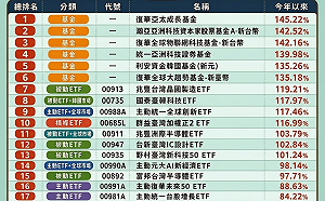 主動ETF比較強？今年績效數據揭露真相